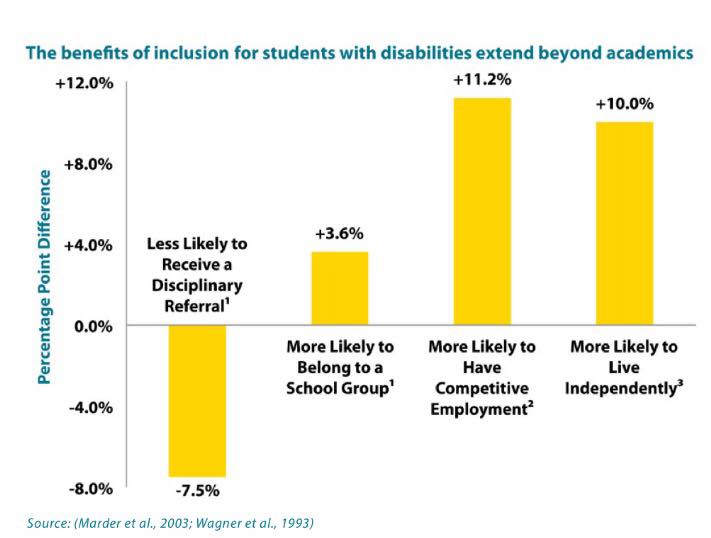 new research review questions the evidence for special education inclusion